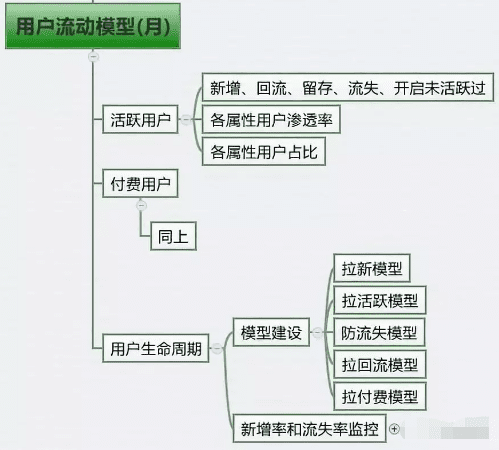 从腾讯的产品心法中学到的产品指标体系搭建模型