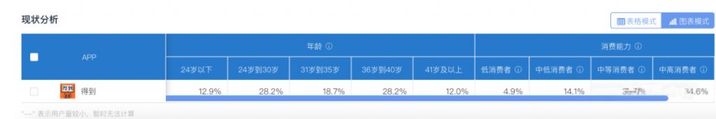 从0到2000万，得到APP的3年增长之路