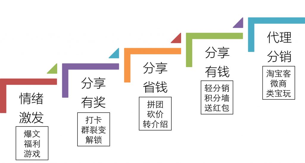 增长闭门书友会实录(3)：5种裂变模型和增长黑客在各行业应用