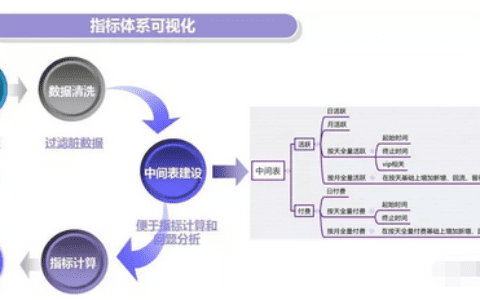 从腾讯的产品心法中学到的产品指标体系搭建模型