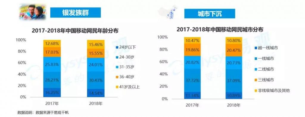 商业增长：2018中国数字用户行为分析，通过9大趋势带你洞察用户偏好