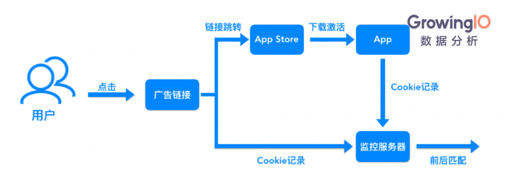 解决App渠道追踪三大难题,让拉新效率提升200%