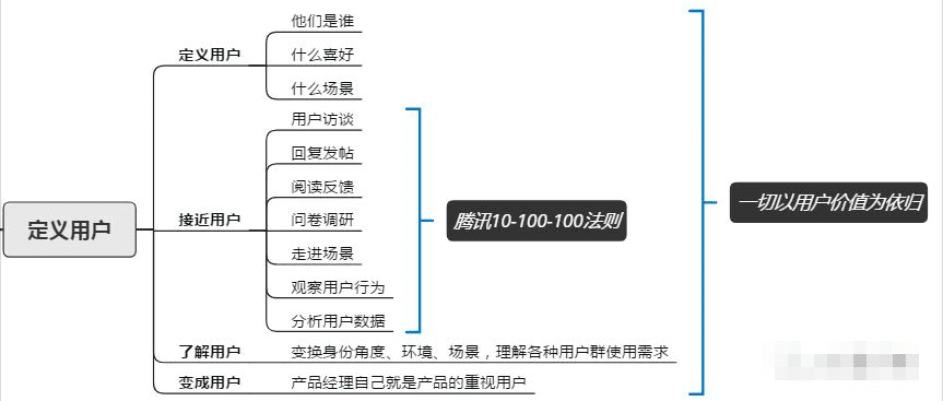 从腾讯的产品心法中学到的产品指标体系搭建模型