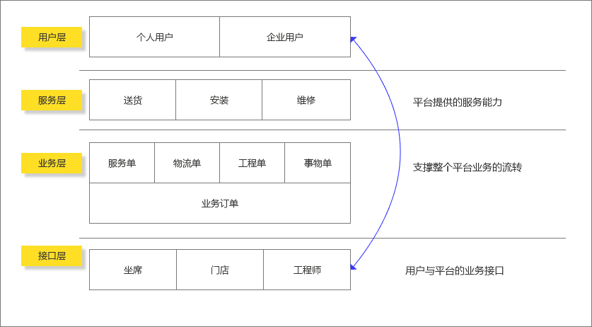 浅析产品的信息架构、产品架构与业务架构