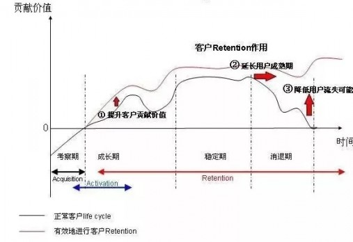 让更多的用户持续的付费，才是运营的核心价值