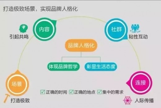 社交媒体时代 消费者成长路径5A法则