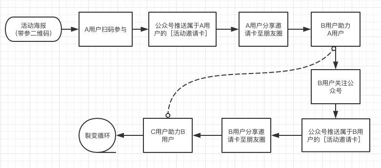 微信生态用户裂变增长方法拆解盘点 | 关于公众号裂变、个人号裂变、社群裂变、小程序裂变