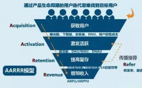 做用户运营最常用的几个用户模型