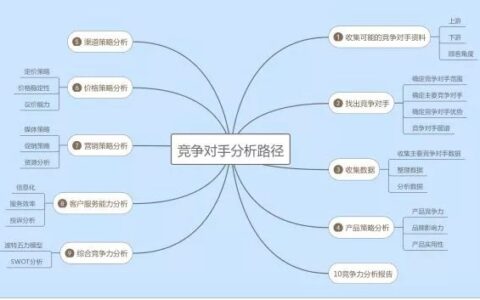五大截留营销秘籍，流量增长轻而易举