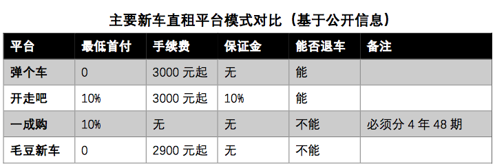 腾讯阿里都在押注，汽车直租或许是个伪风口
