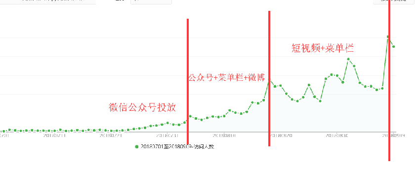 如何寻找用户增长点？构建小程序用户增长模型