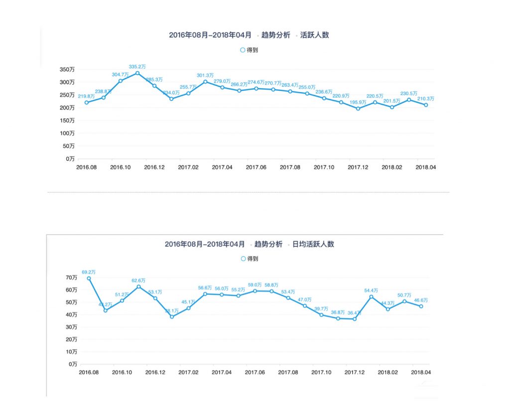 从0到2000万，得到APP的3年增长之路