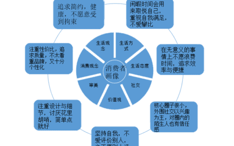 用户消费动机变动，高端品牌该如何投其所好？