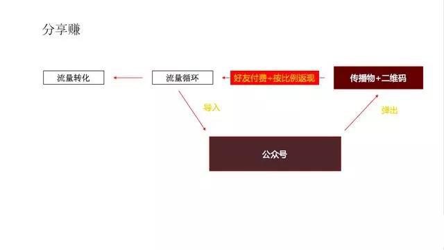 微信裂变玩法盘点：掌握这22个套路，运营小白秒变增长黑客