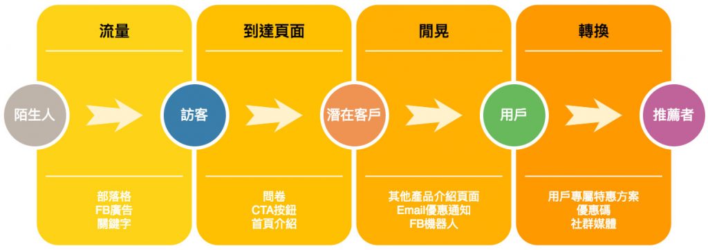 平安夜话增长：1000个热点也比不上 A/B测试的万字优化秘籍