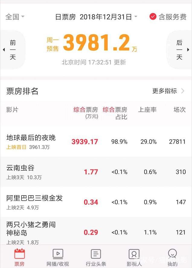 2018跨年最大骗局之《地球最后的夜晚》惨遭“滑铁卢”！