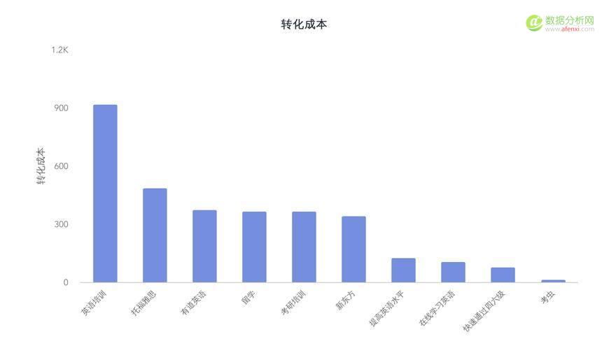 学会竞价推广数据分析，你将省下一大笔推广费用