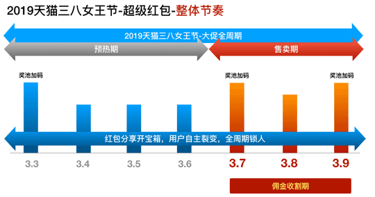 38天猫女王节 “我·耀精彩”增长裂变拆解