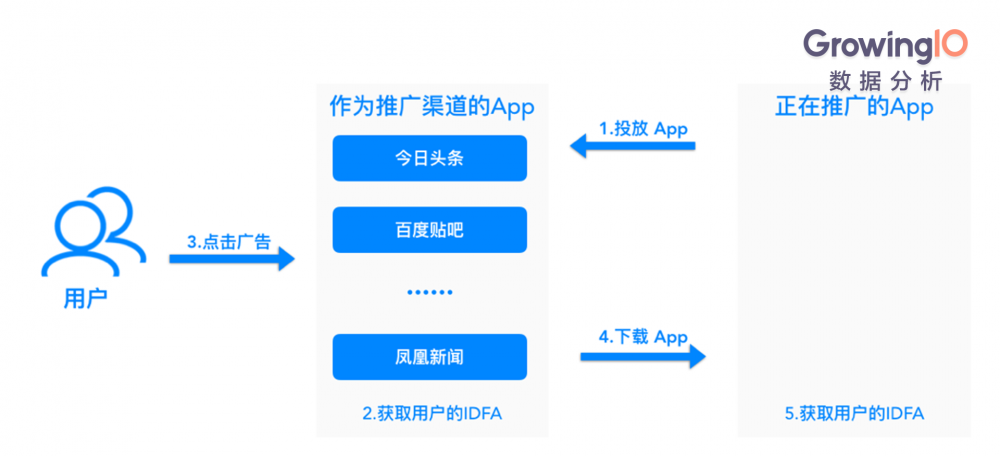解决App渠道追踪三大难题,让拉新效率提升200%
