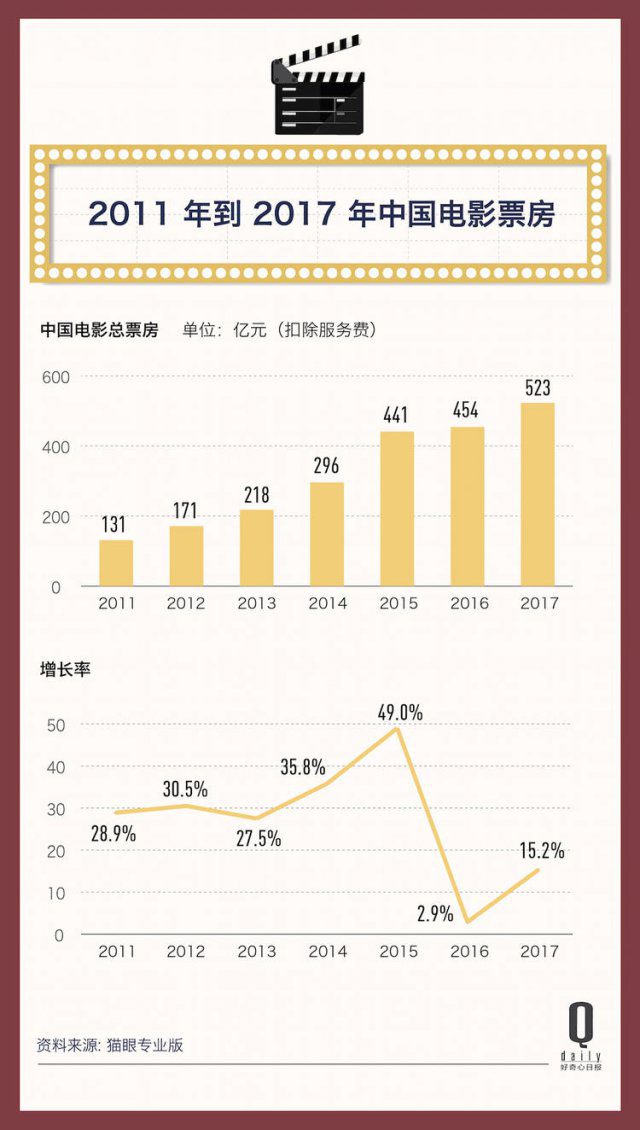 2017 年，523 亿电影票房的背后都发生了什么？| 二零一七年度报告