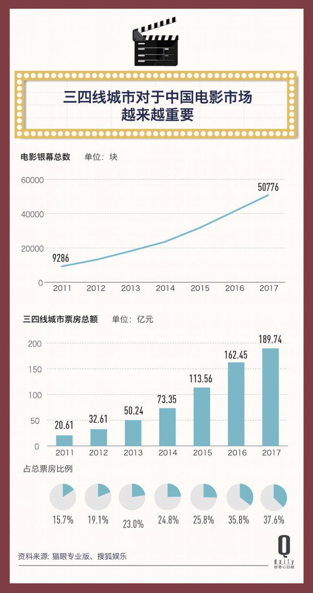 2017 年，523 亿电影票房的背后都发生了什么？| 二零一七年度报告