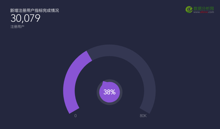 致运营狗：如何不依赖分析师，自己搞定数据分析？
