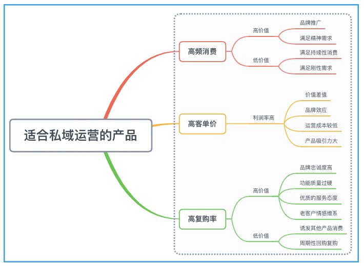 运营丨如何让私域流量运营更好地助力产品增长？