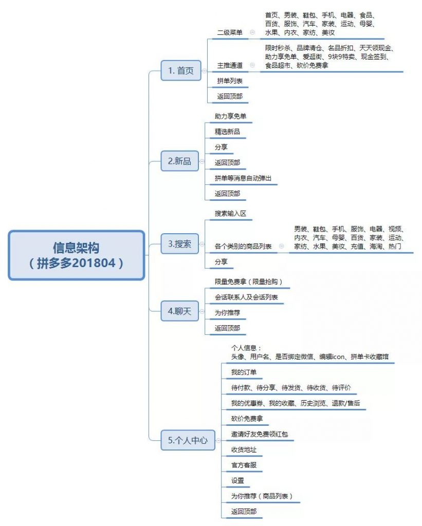 拼多多产品运营分析！