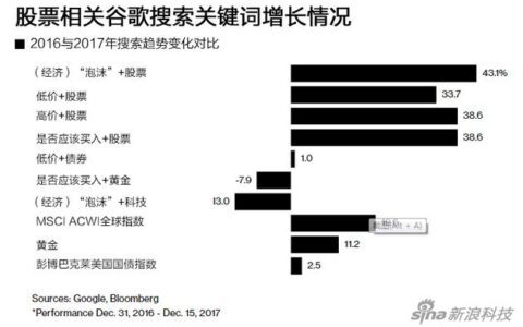 谷歌最热门财经关键词：比特币、房产泡沫和科技股