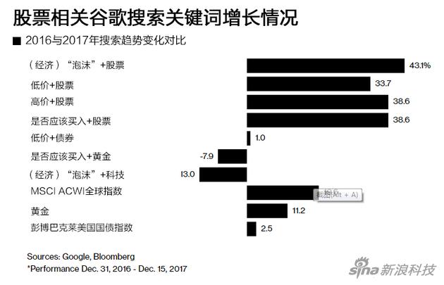 谷歌最热门财经关键词：比特币、房产泡沫和科技股