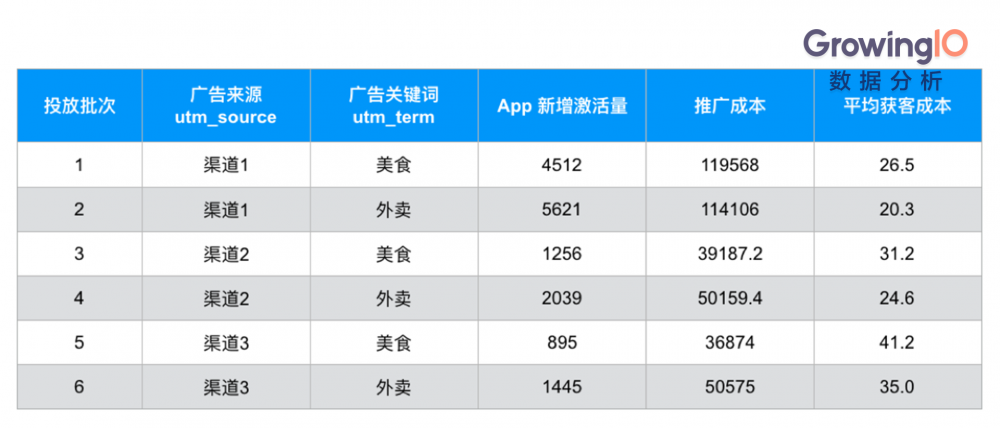 解决App渠道追踪三大难题,让拉新效率提升200%