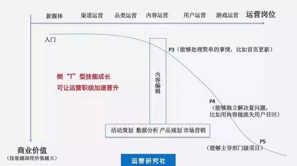 增长的哪个环节，你感到最无力？