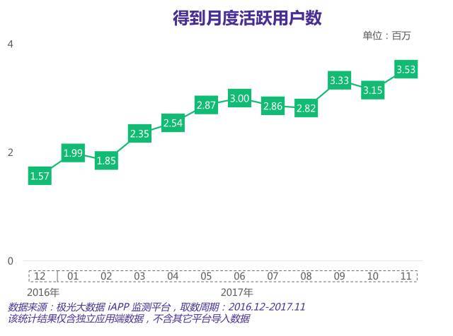 知识付费元年已过，上线两年的“得到”表现如何？