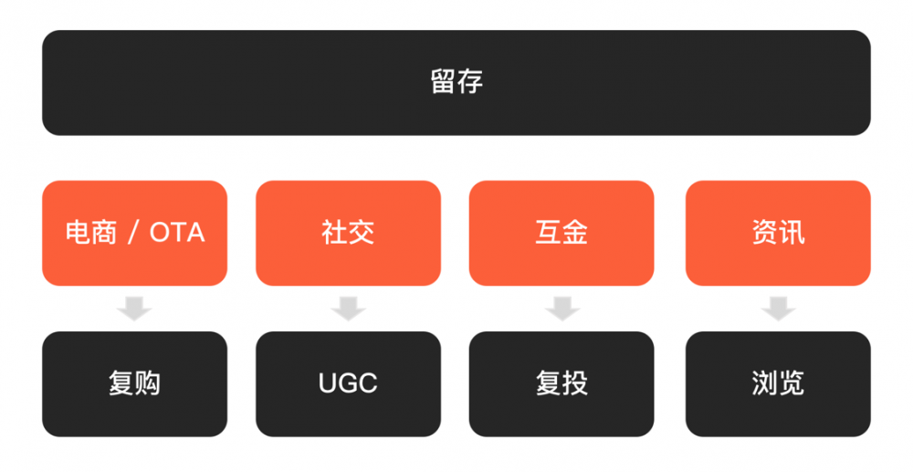产品、市场、运营必读：三大场景，全面提升用户留存