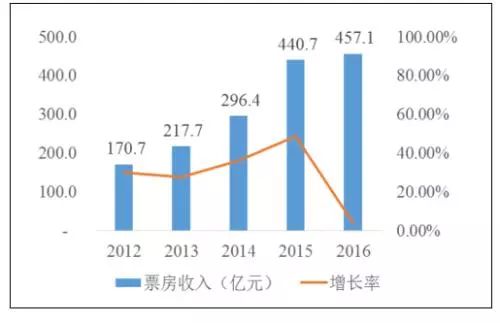 国内年终票房将破550亿，“好成绩”背后的喜与忧