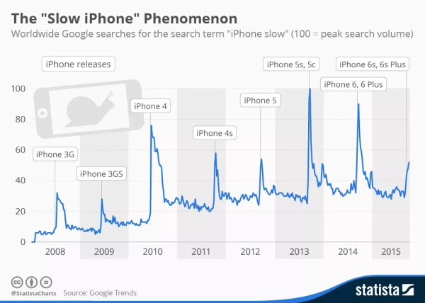 让旧iPhone变慢，苹果在焦虑什么？