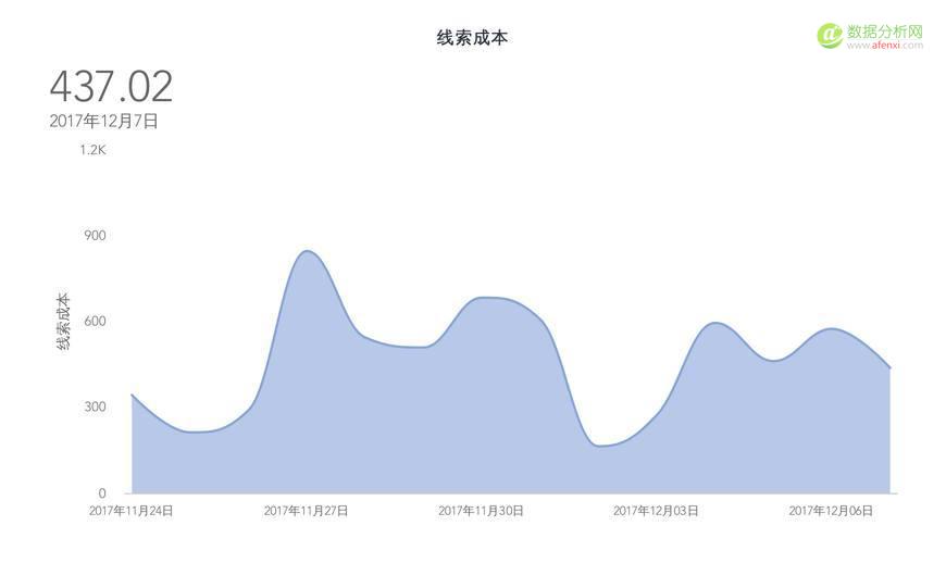 学会竞价推广数据分析，你将省下一大笔推广费用