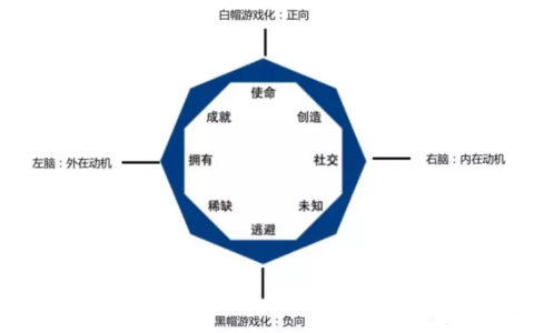 AARRR模型+八角行为分析法——玩转游戏化用户增长策略