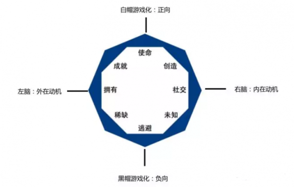 AARRR模型+八角行为分析法——玩转游戏化用户增长策略