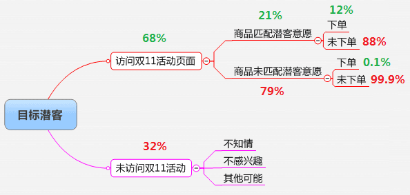 增长闭门书友会实录 (2)：看技术流增长黑客如何玩转流量和转化