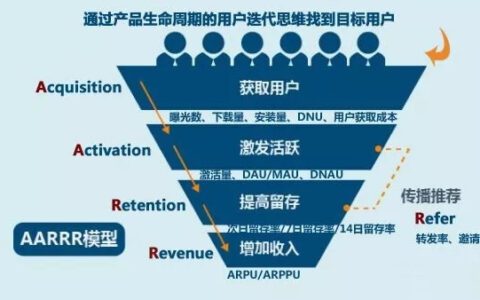 产品数据运营-海盗指标及三个增长方法