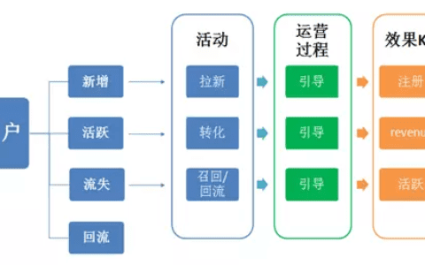 如何用这套AARRR分析模型促使佛系用户增长