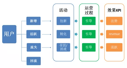 如何用这套AARRR分析模型促使佛系用户增长