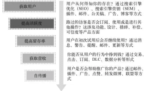 增长黑客：寻找健康增长曲线，低成本搭建用户增长金字塔的秘诀
