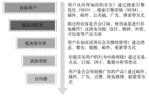 增长黑客：寻找健康增长曲线，低成本搭建用户增长金字塔的秘诀