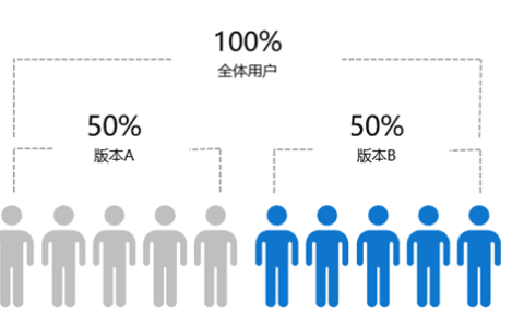实验引爆用户增长：A/B测试最佳实践