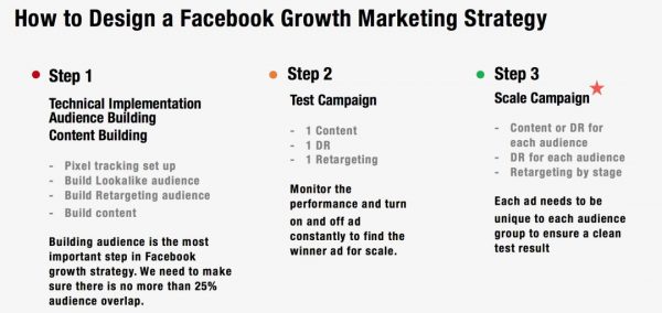 全球Top50 Fintech增长黑客：如何设置一个立竿见影的Facebook Campaign