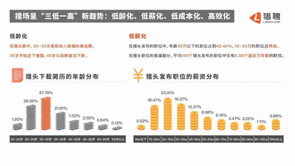 “三低一高”特征凸显的猎头市场，其实你我素人都有机会