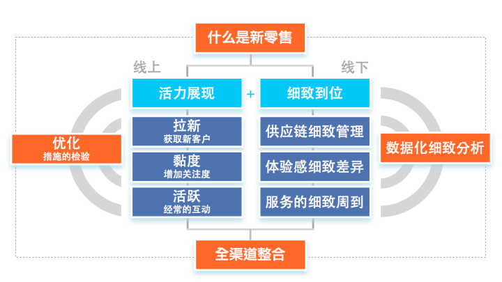 全整理：新零售各大品牌如何促进增长？