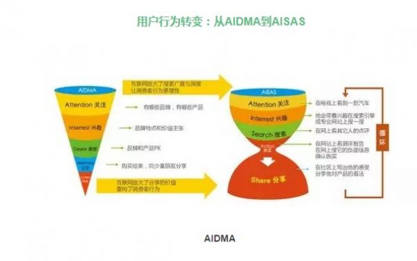 电商如何进行精细化增长运营？